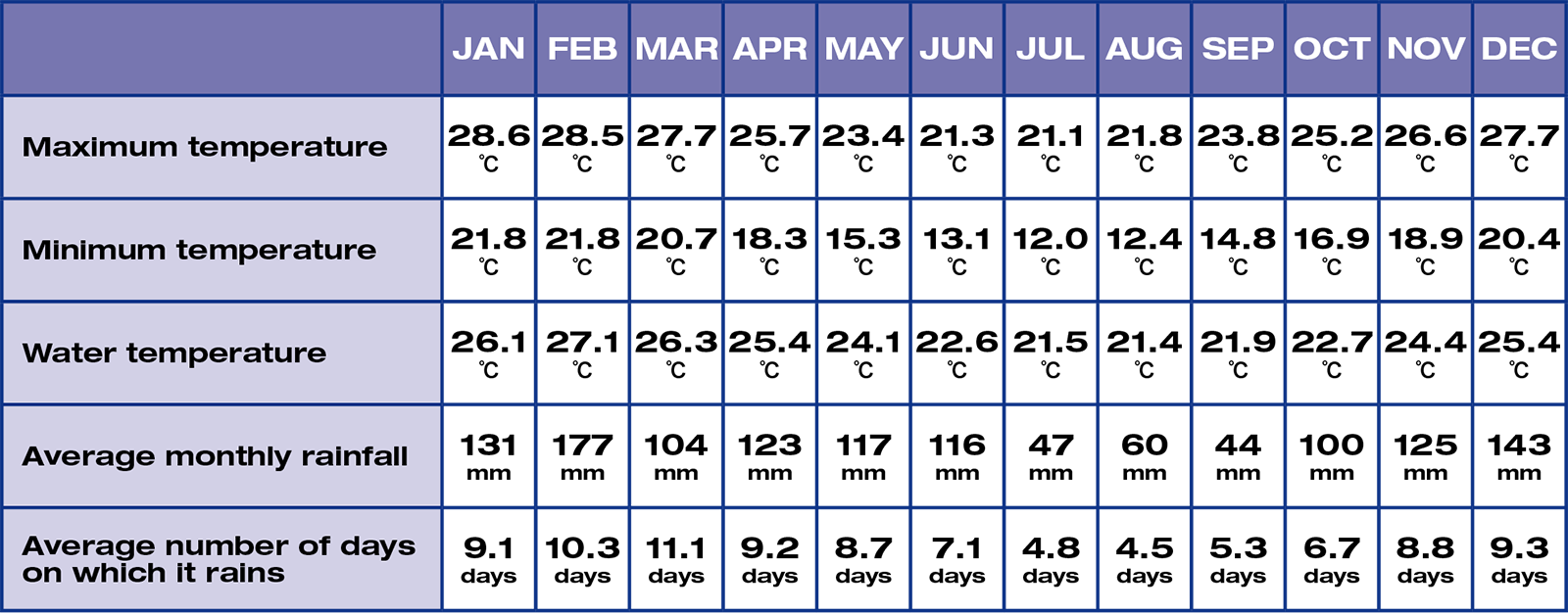 annual temperature